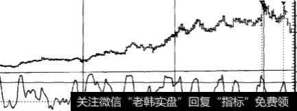 如何利用指标操作期权？