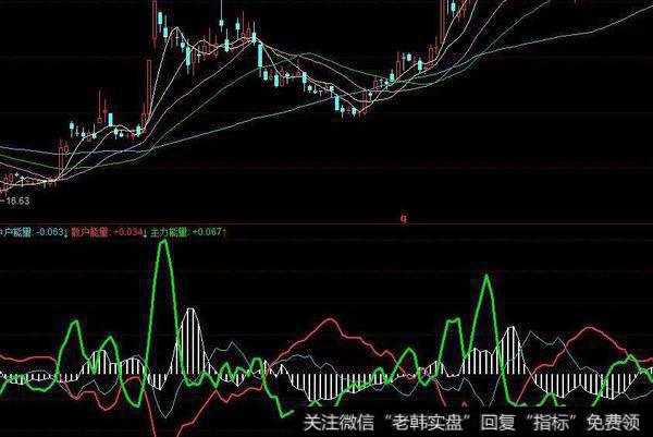 同花顺达人派发指标公式