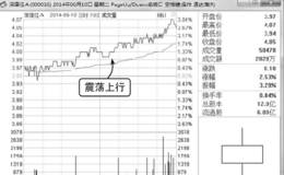 小阳线分时图分析