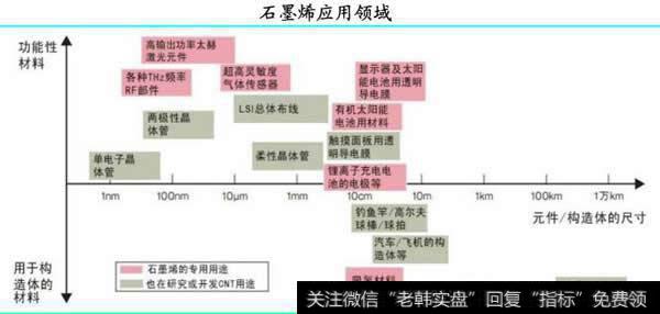 石墨烯用途广泛