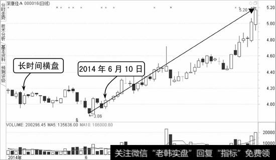 深康佳A的K线图