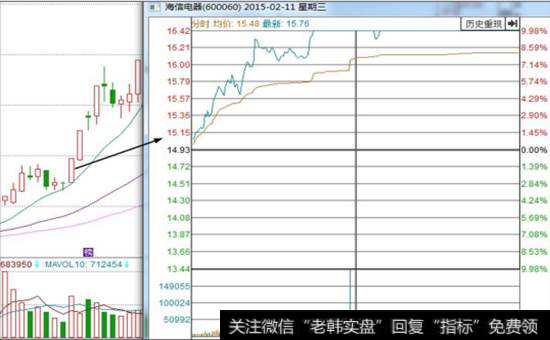 海信电器（600060）