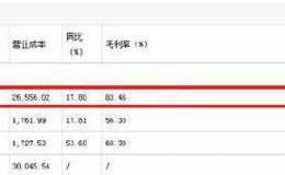 水井坊高端不胜寒：Q2销售费用增5成 扣非净利下降2成