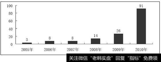 非限定型券商集合理财产品历年发行情况