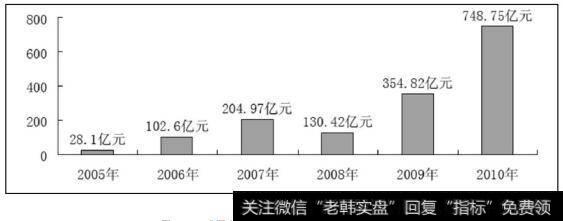 非限定型券商集合理财产品历年发行规模情况