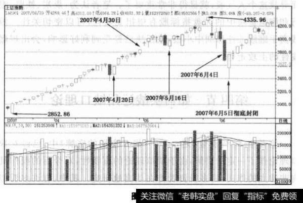 如何实战运用缺口理论？如何实战运用缺口理论分析？