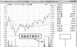 上吊阳线分时图分析