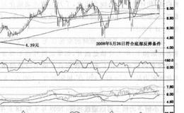 利用底部技术该出手时就出手?《短线点金》有感？