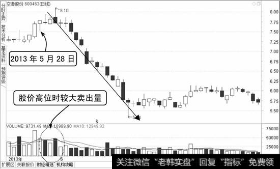 空港股份K线图