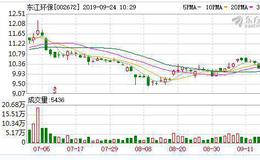 <em>东江环保</em>：融资净偿还40.45万元，融资余额2273.1万元（09-23）