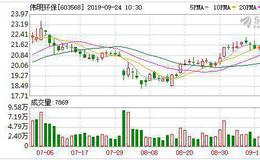 <em>伟明环保</em>：连续5日融资净买入累计1110.05万元（09-23）