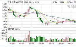 <em>龙净环保</em>：融资净买入132.78万元，融资余额3.41亿元（09-23）