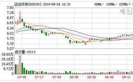 <em>远达环保</em>：融资净偿还162.79万元，融资余额3.09亿元（09-23）