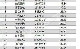 两市两融余额增加26.05亿元 融资客最看好的20只个股曝光！