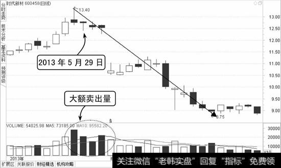 时代新材K线图