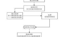 如何构造一个完整的投资系统