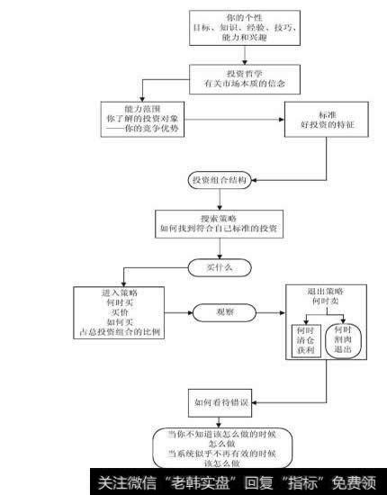 一个完整的投资流程