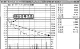 低开低走型<em>个股分时图</em>走势分析