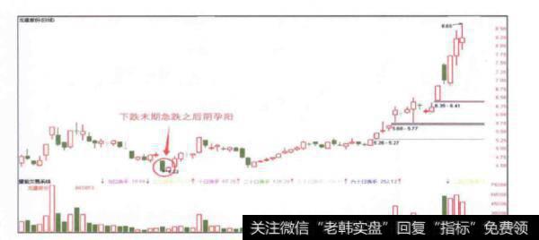 下跌末期急跌之后阴孕阳信号呈现出哪些特征?