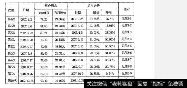 如何理解LWR1线波峰高点与低位K线组合？LWR1线波峰高点与低位K线组合的用法有哪些？