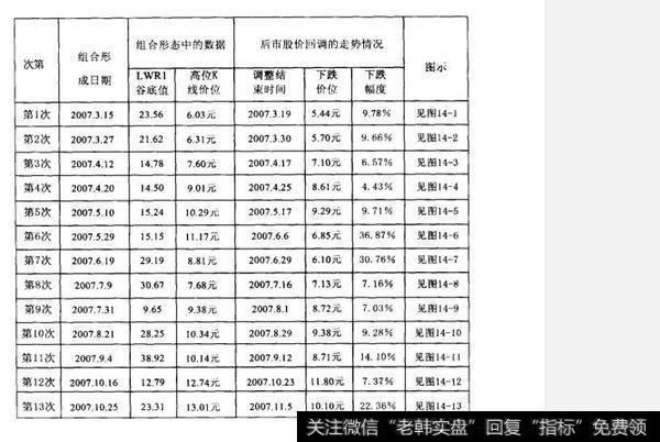 LWR1线谷底低点与高位K线组合的特征有哪些？如何理解LWR1线谷底低点与高位K线组合？