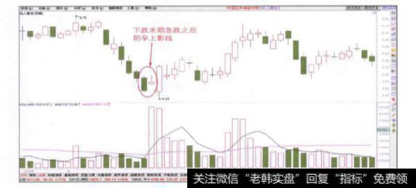 <a href='/ggnews/285334.html'>股价下跌</a>末期急跌之后出现的阴孕上影线的形态是什么样的？