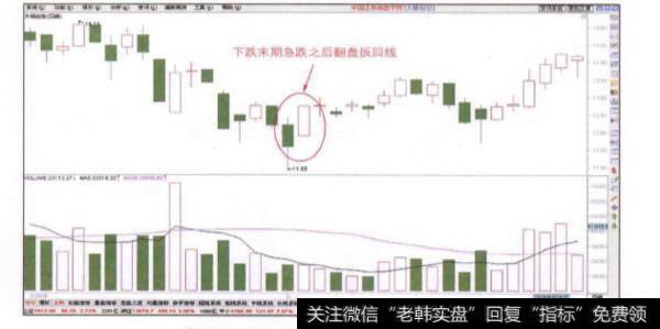 <a href='/ggnews/285334.html'>股价下跌</a>末期急跌之后出现的翻盘扳回线是一种什么样的信号？