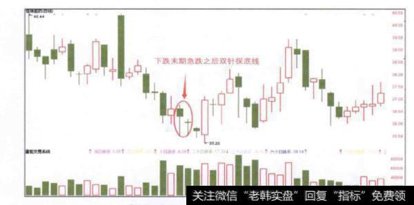 当<a href='/ggnews/285334.html'>股价下跌</a>末期急跌之后出现双针探底线时投资者应该如何操作？