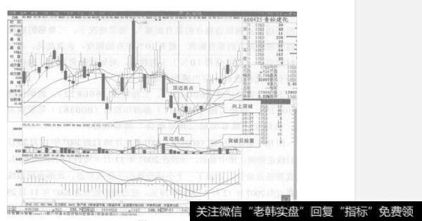 什么是放量突破三角形组合？放量突破三角形组合的特征是什么？