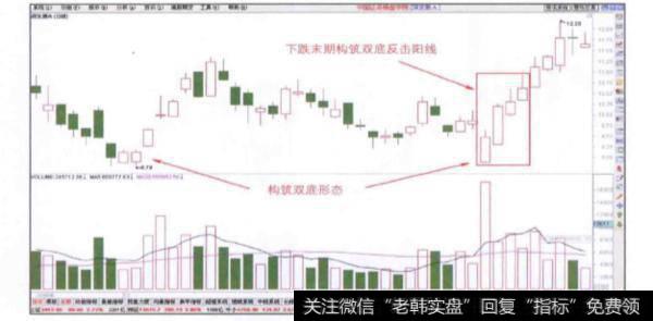 当股价在下跌末期构筑双底反击阳线时投资者应该如何操作？