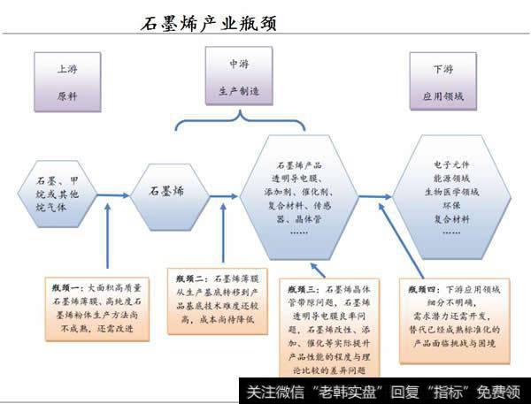 石墨烯产业瓶颈