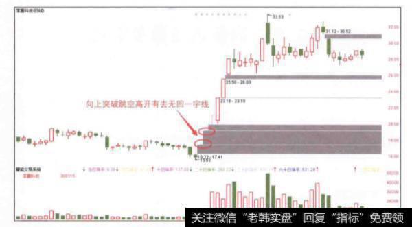 当股价向上突破跳空高开时投资者应该怎样操作?