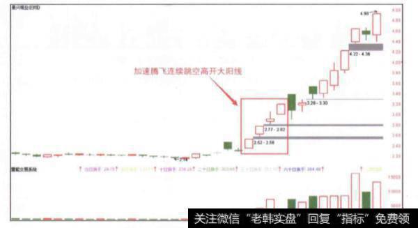 当股价以连续跳空向上的形式发起攻击时投资者应该怎样做?