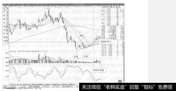 如何理解放量突破颈线组合？放量突破颈线组合的特征有哪些？