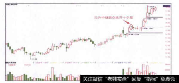 当股价出现跳空高开十字星信号时应该如何买进？