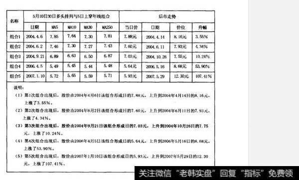 如何理解移动平均线多头排列与5日移动平均线上穿年线组合？