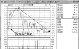 高开低走型<em>个股分时图</em>走势分析