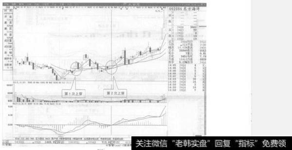 如何理解5日移动平均线两次上穿30日移动平均线组合？