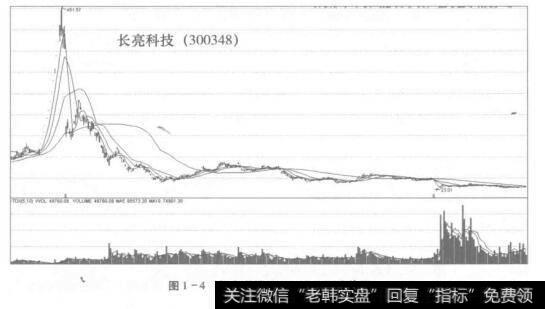 图1-4长亮科技(300348)K线截图