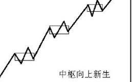 <em>缠论</em>技术中中枢新生的操作策略
