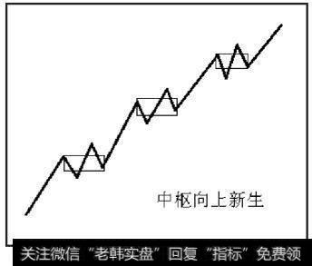 中枢不断向上新生，操作策略就是持股