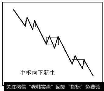 中枢不断向下新生，操作策略就是持币