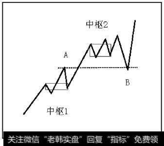 中枢扩展的操作策略