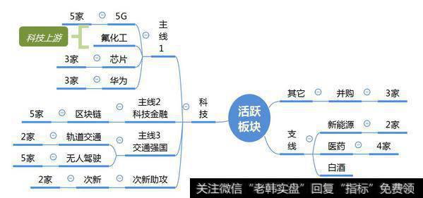 市场数据梳理