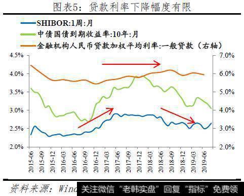 任泽平股市最新相关消息：五大途径让LPR降息传导到实体经济4