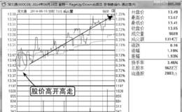 高开高走型<em>个股分时图</em>走势分析