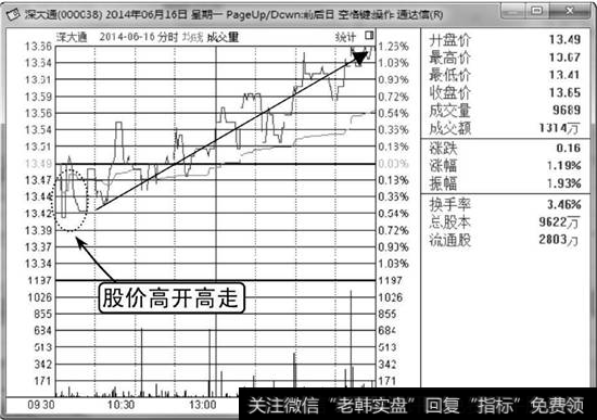 高开高走分时图