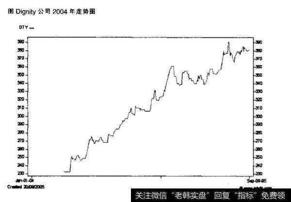 Dignity公司案例分析?