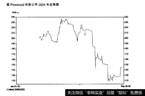 Pinewood电影公司案例分析？真正支撑抬高股价的收入增长从哪里来呢?他们如果摔下来了怎么办?