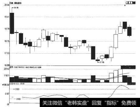 <a href='/t_30025/'>银轮股份</a>（002128）的CCI指标